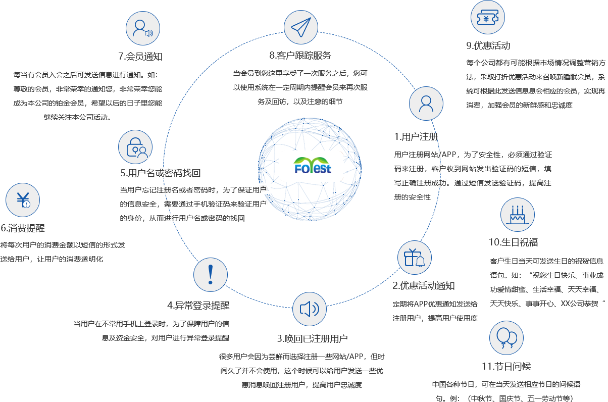互联网短信应用场景