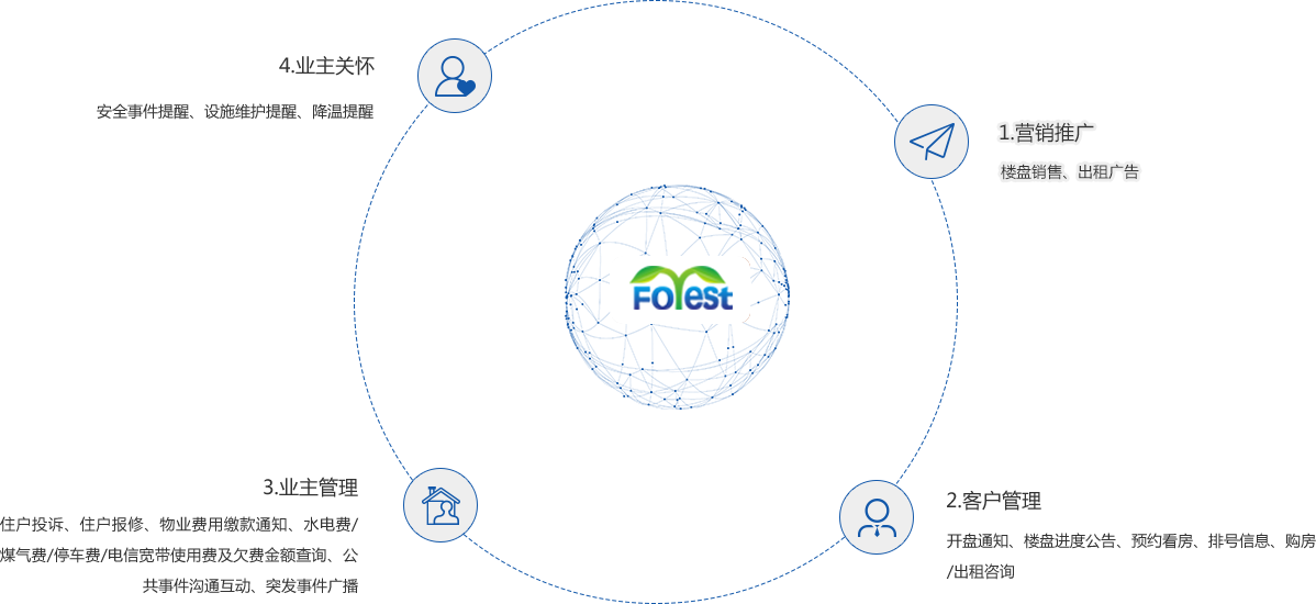 房产短信营销应用场景