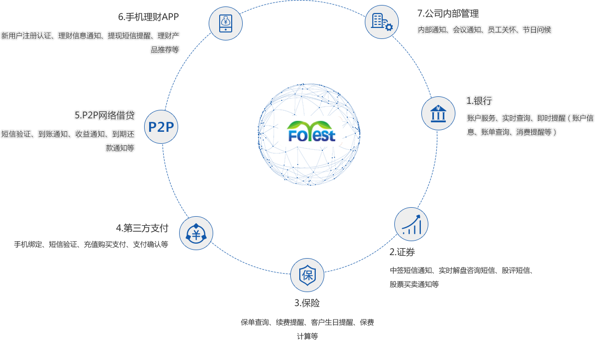 金融短信营销使用场景