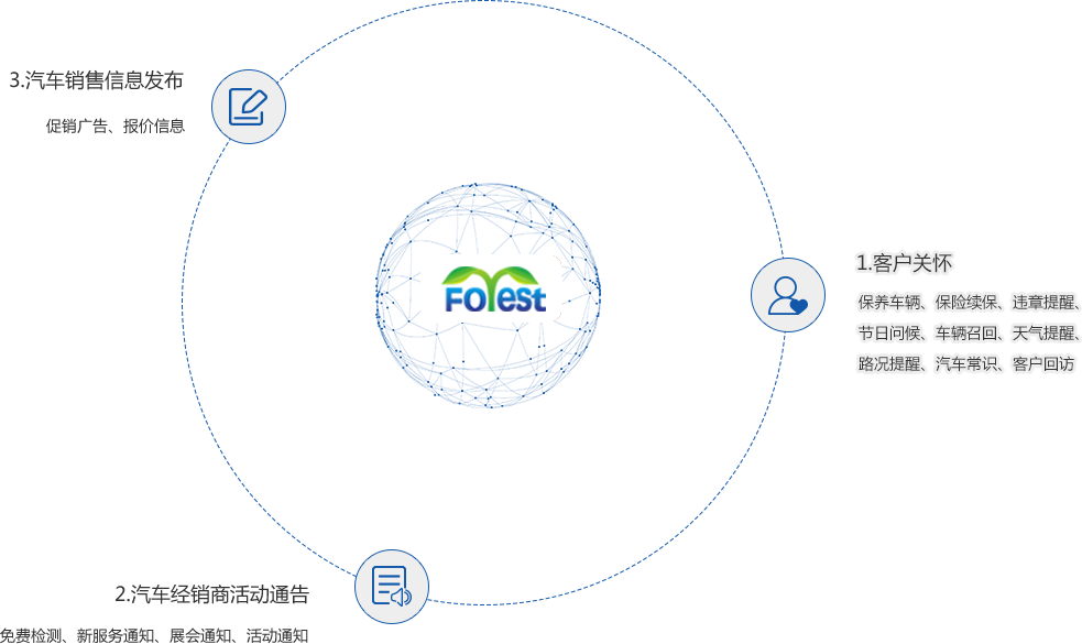 汽车短信营销应用场景