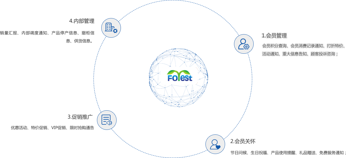 商超短信营销方案