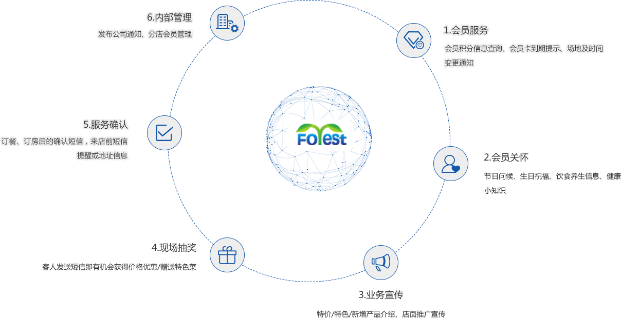 娱乐餐饮短信营销应用