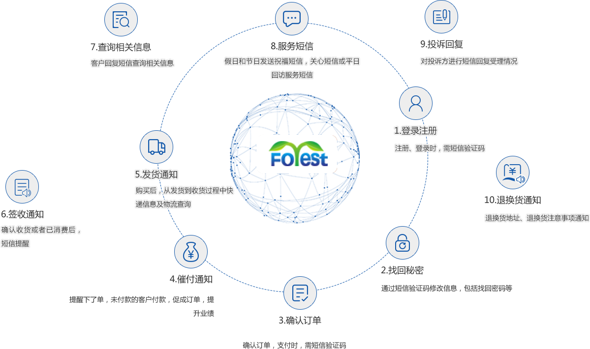 电商短信群发使用场景