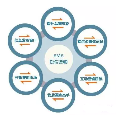 短信营销