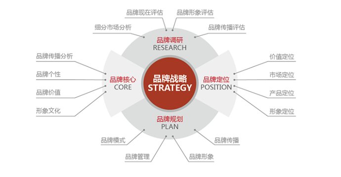 品牌营销