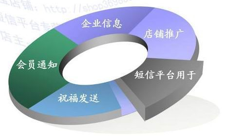 行业短信应用场景